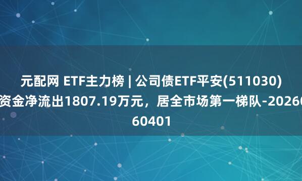 元配网 ETF主力榜 | 公司债ETF平安(511030)主力资金净流出1807.19万元，居全市场第一梯队-20260401